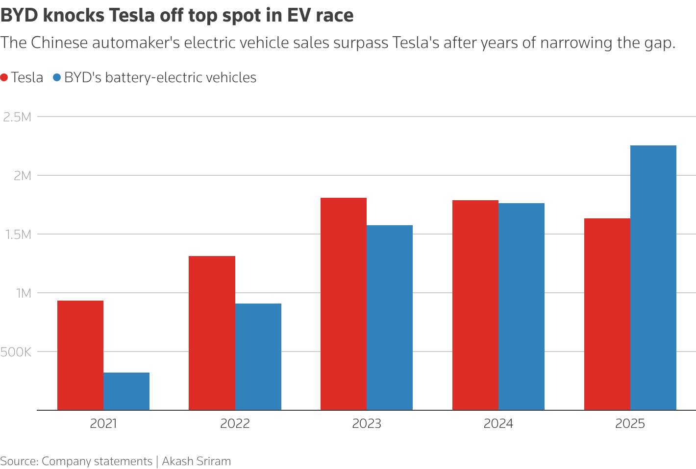 Tesla loses EV