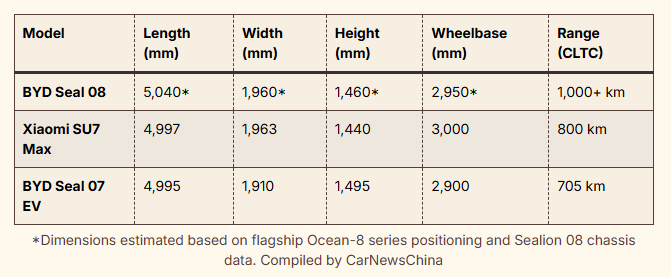 ตารางเปรียบเทียบโดย CarNewsChina
