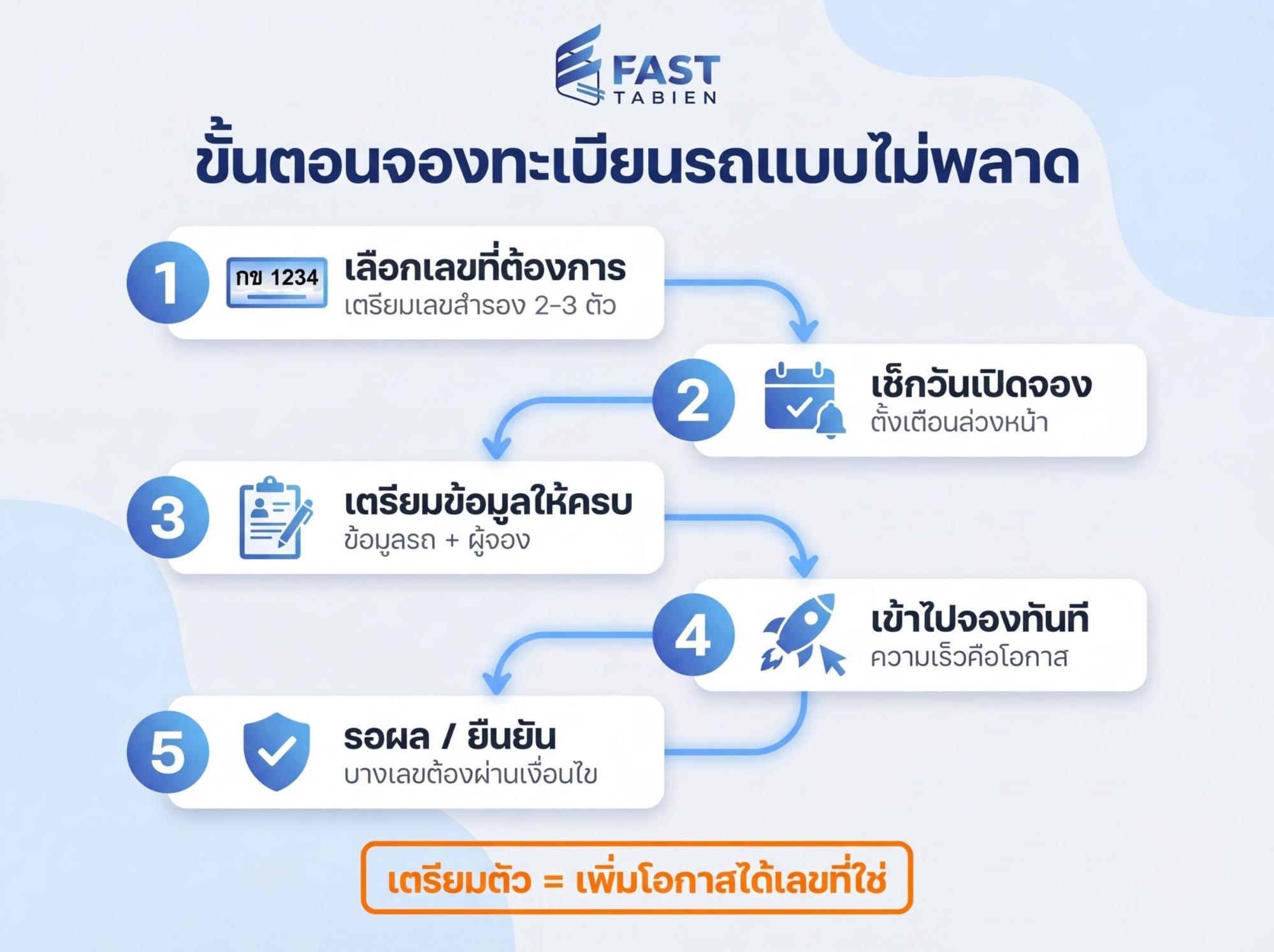 ขั้นตอนการจองทะเบียนรถ