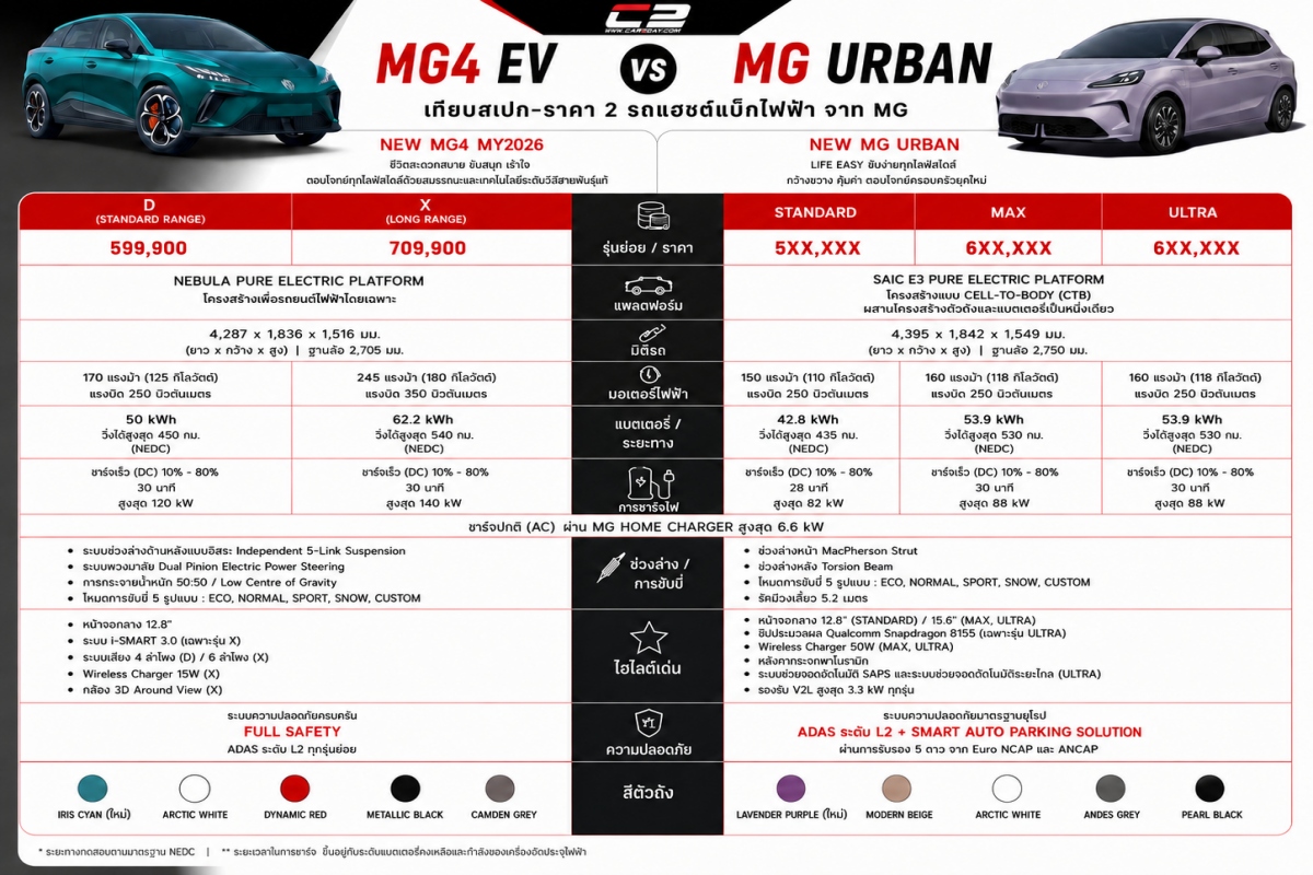 เปรียบเทียบสเปก MG4 กับ MG URBAN