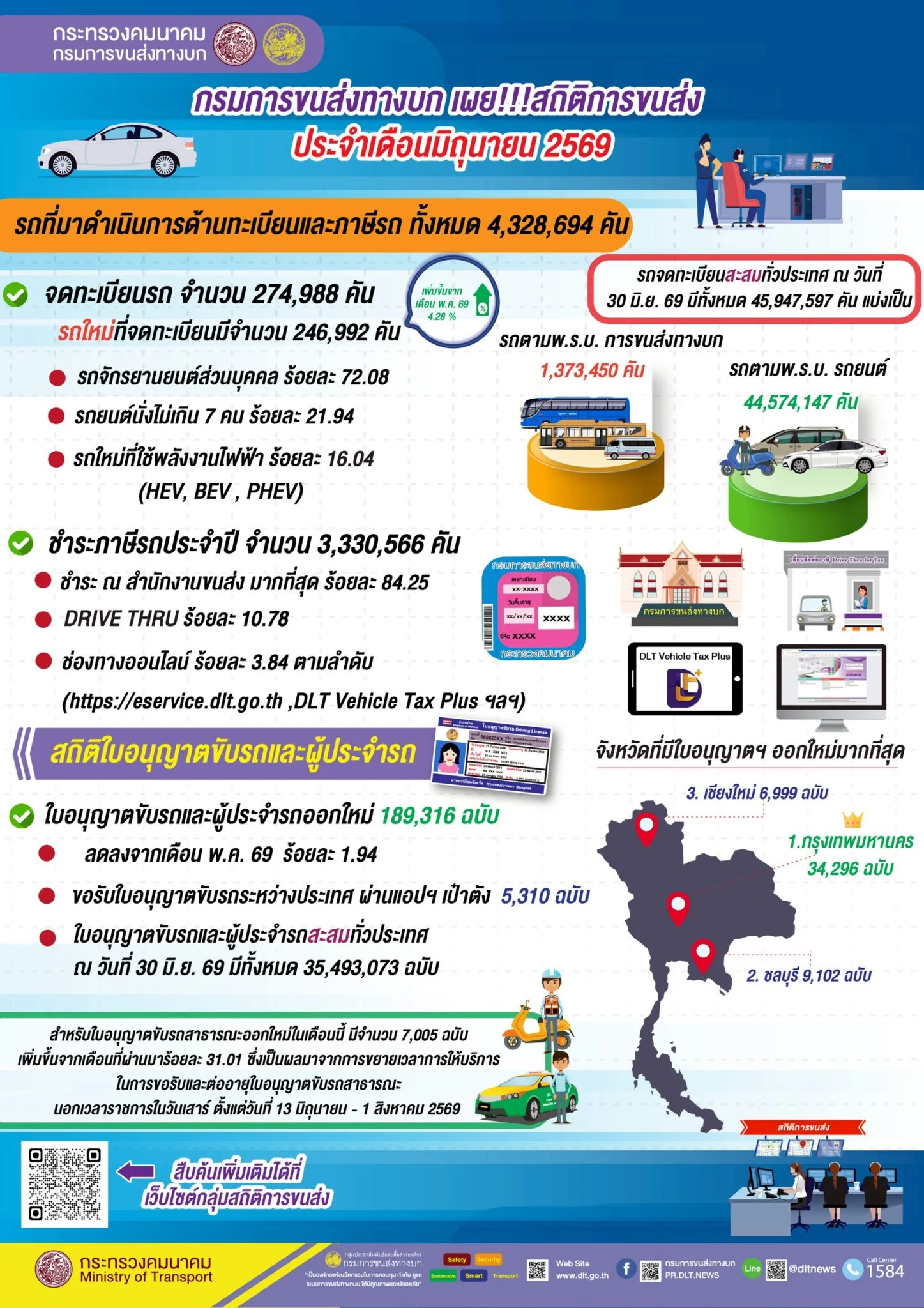 สถิติขนส่ง เดือนมิถุนายน 2569